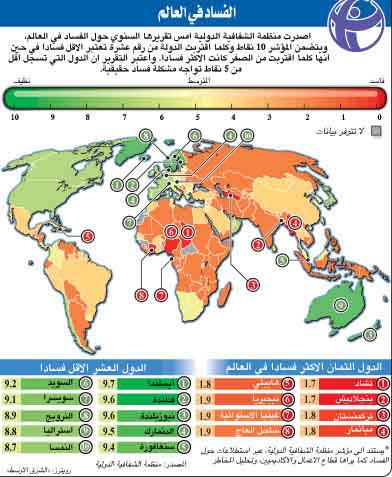 النهب وأختلاس الأموال العامة بسبب فساد الأنظمة السياسية في العالم يفوق 1،6 ترليون دولار النهب وأختلاس الأموال العامة بسبب فساد الأنظمة السياسية في العالم يفوق 1،6 ترليون دولار
