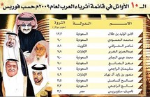 العشرة الأوائل عربيا بحسب تصنيف فوربس