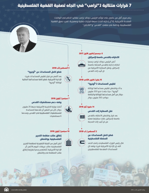 7 قرارات متتالية لـ"ترامب" في اتجاه تصفية القضية الفلسطينية 7 قرارات متتالية لـ"ترامب" في اتجاه تصفية القضية الفلسطينية