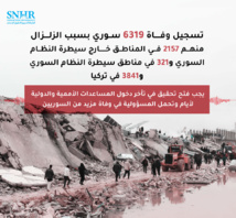 وفاة 6319منهم 2157 خارج سيطرة النظام و321 في مناطق النظام و3841 في تركيا