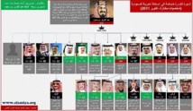 آل سعود الاسرة التي وحدت المملكة ومنحتها اسمها