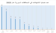 حالة حقوق الإنسان في سورية ..ضحايا الانتهاكات لعام 2023 