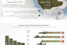 السعودية تزيد نفقاتها العسكرية في ظل تصاعد الاضطرابات بالمنطقة السعودية تزيد نفقاتها العسكرية في ظل تصاعد الاضطرابات بالمنطقة