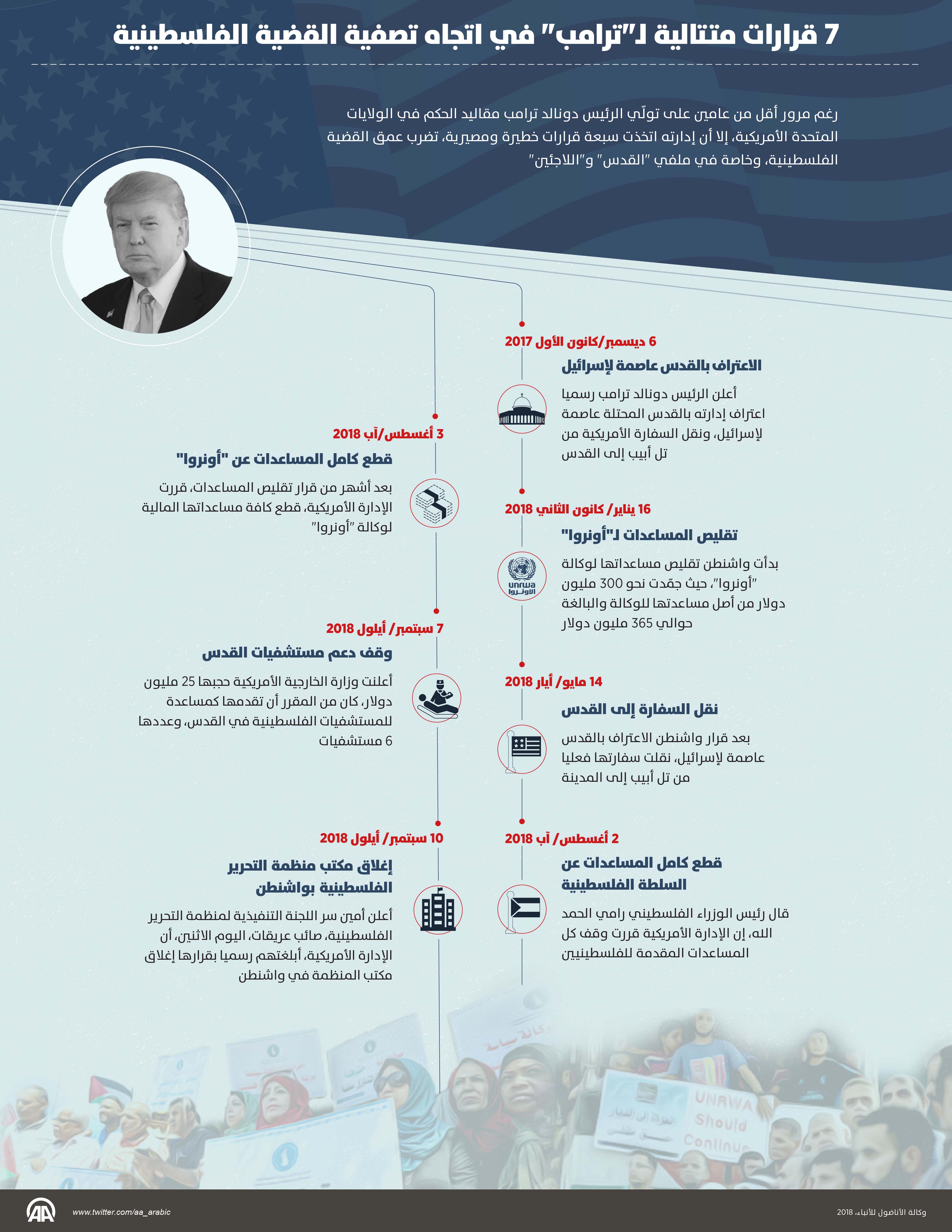 7 قرارات متتالية لـ"ترامب" في اتجاه تصفية القضية الفلسطينية