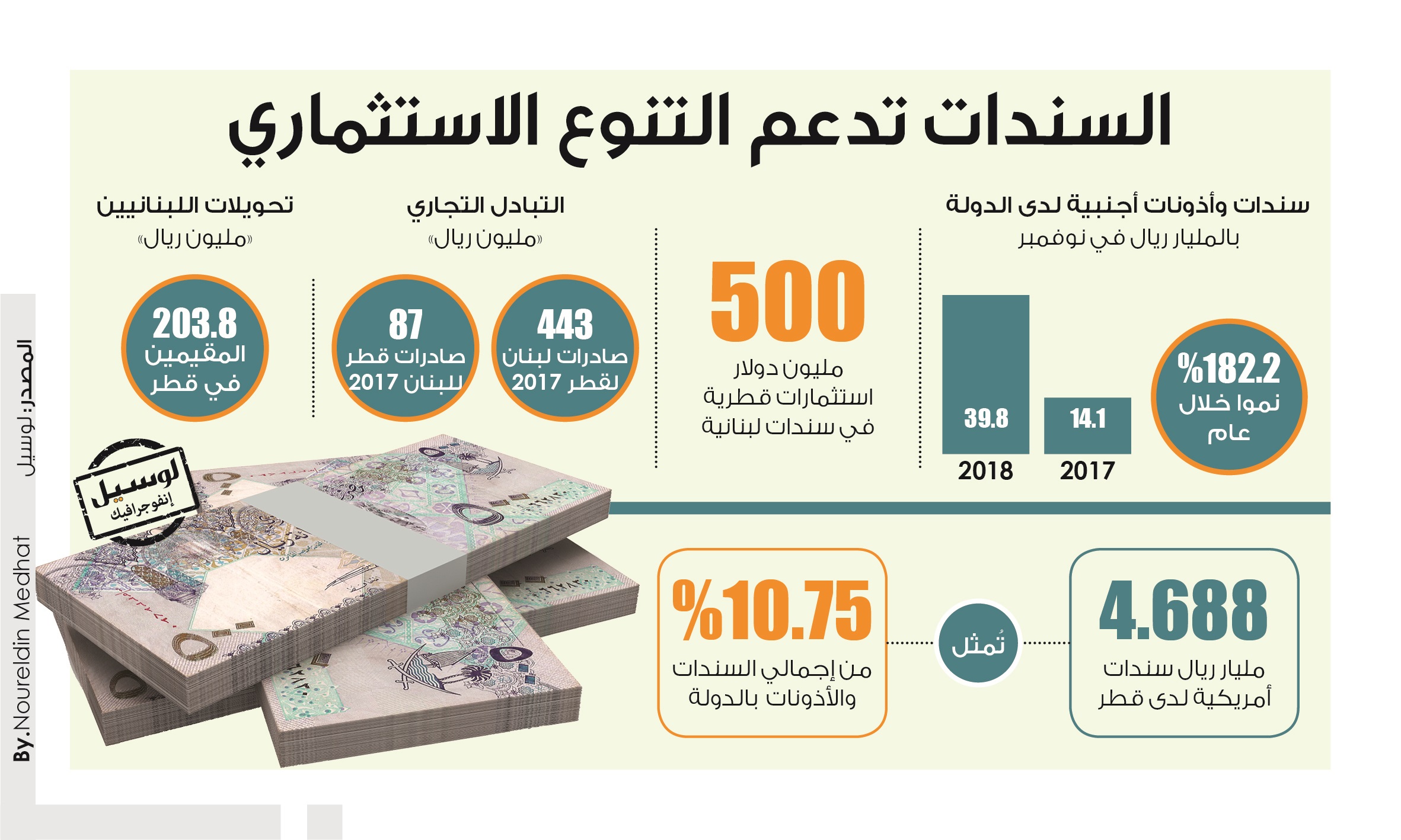 خبير مالي: شراء قطر سندات لبنانية إشارة من الدوحة إلى الرياض