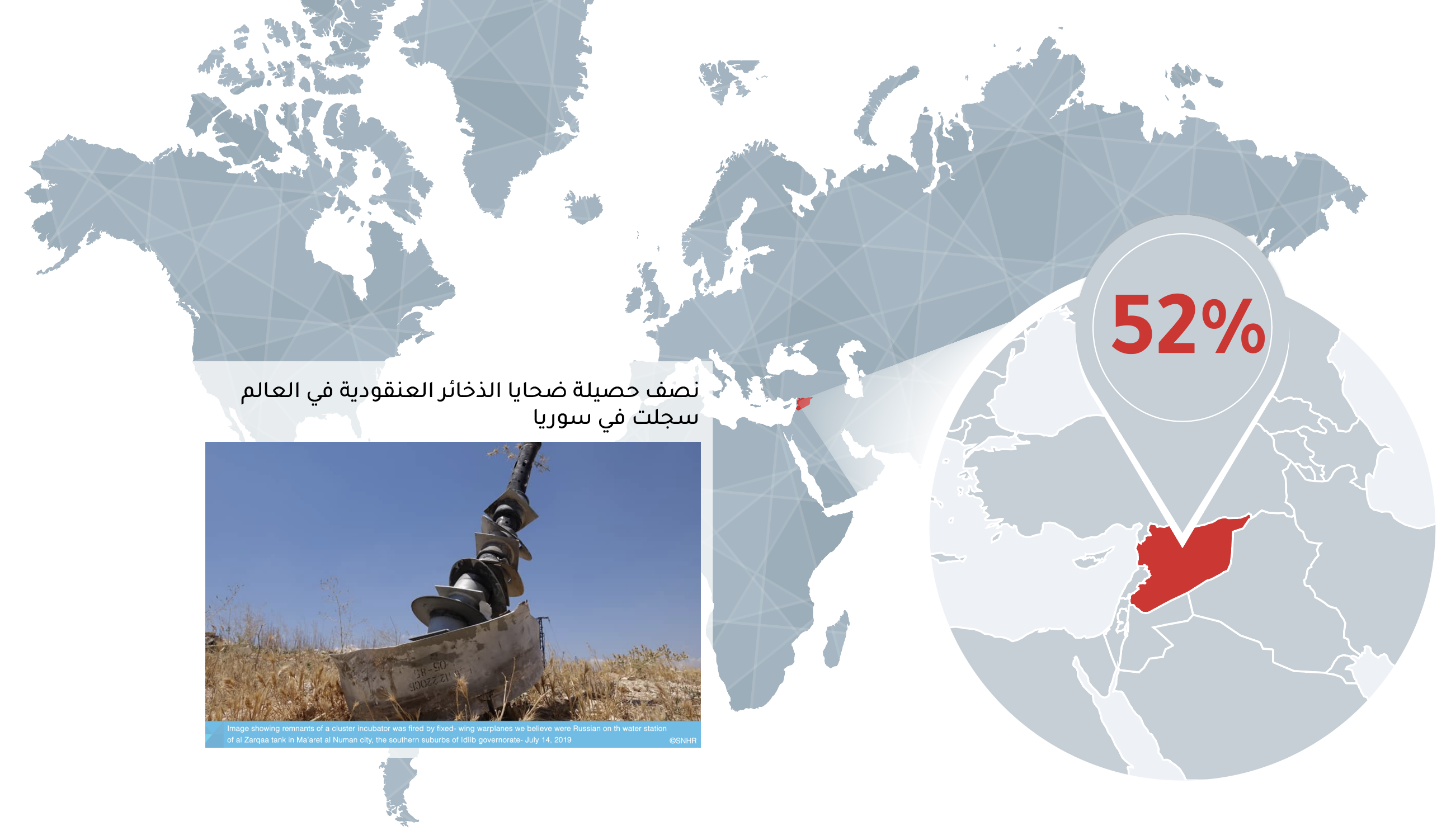 أكثر من نصف حصيلة ضحايا الذخائر العنقودية بالعالم سجلت في سوريا