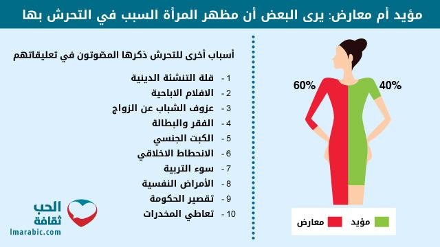 التحرش في الميادين العامة.. هل يعتبر لباس المرأه احد مسبباته
