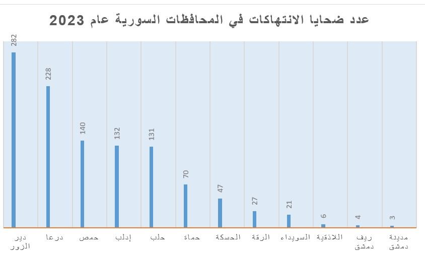 حالة حقوق الإنسان في سورية ..ضحايا الانتهاكات لعام 2023 