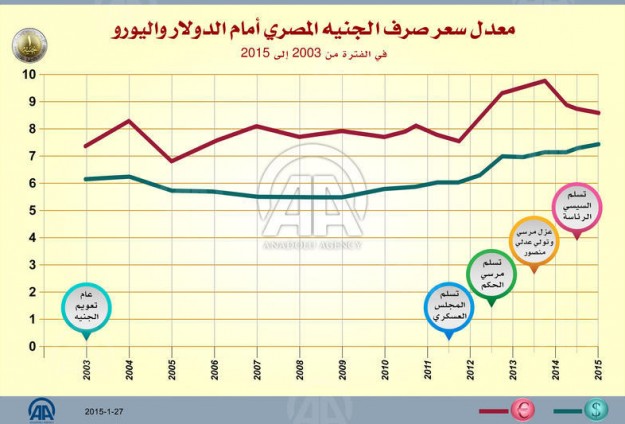 مؤسسة بريطانية تتوقع تراجع الجنيه المصري إلى 8.25 أمام الدولار