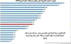 العرب الأكثر فساداً.. و"سوريا الأسد" تسابق الصومال على الريادة