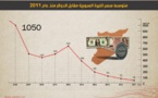  ارتباك غير مسبوق..قراءة في تعاطي النظام قانونيا مع انهيار الليرة