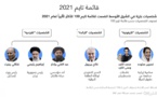  الشخصيات الأكثر تأثيرًا بالشرق الأوسط بقائمة تايم لعام 2021