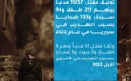 توثيق مقتل 1057 مدنيا و133بسبب التعذيب في سوريا عام 2022