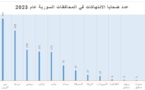 حالة حقوق الإنسان في سورية ..ضحايا الانتهاكات لعام 2023 